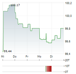 BAYERISCHE LANDESBANK Aktie 5-Tage-Chart