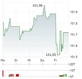 BAYERISCHE LANDESBANK Aktie 5-Tage-Chart