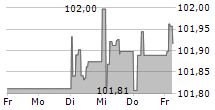 BAYERISCHE LANDESBANK 5-Tage-Chart