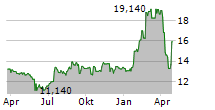 BAYFIRST FINANCIAL CORP Chart 1 Jahr