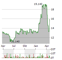 BAYFIRST FINANCIAL Aktie Chart 1 Jahr