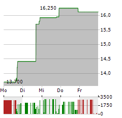 BAYFIRST FINANCIAL Aktie 5-Tage-Chart