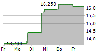 BAYFIRST FINANCIAL CORP 5-Tage-Chart