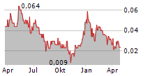 BAYHORSE SILVER INC Chart 1 Jahr