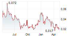 BAYHORSE SILVER INC Chart 1 Jahr