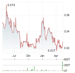 BAYHORSE SILVER Aktie Chart 1 Jahr