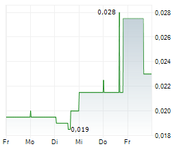 BAYHORSE SILVER INC Chart 1 Jahr