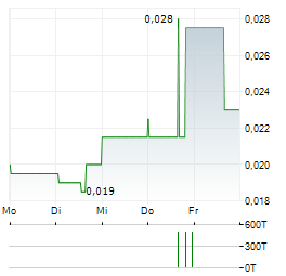 BAYHORSE SILVER Aktie 5-Tage-Chart