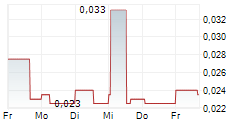 BAYHORSE SILVER INC 5-Tage-Chart