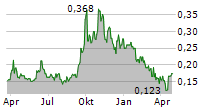 BAYLIN TECHNOLOGIES INC Chart 1 Jahr