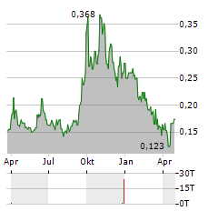 BAYLIN TECHNOLOGIES Aktie Chart 1 Jahr