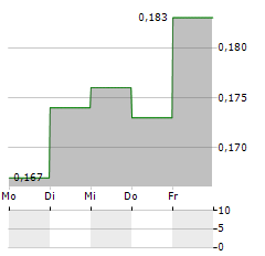 BAYLIN TECHNOLOGIES Aktie 5-Tage-Chart