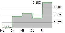 BAYLIN TECHNOLOGIES INC 5-Tage-Chart