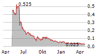 BAYRIDGE RESOURCES CORP Chart 1 Jahr