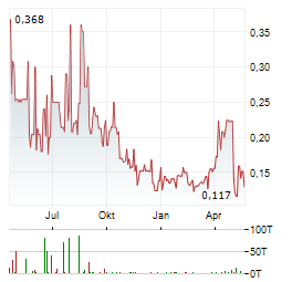 BAYRIDGE RESOURCES Aktie Chart 1 Jahr