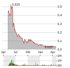 BAYRIDGE RESOURCES Aktie Chart 1 Jahr