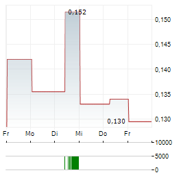BAYRIDGE RESOURCES Aktie 5-Tage-Chart