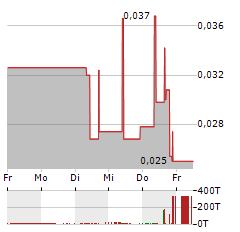 BAYRIDGE RESOURCES Aktie 5-Tage-Chart