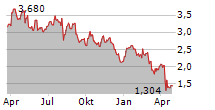 BAYTEX ENERGY CORP Chart 1 Jahr