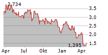 BAYTEX ENERGY CORP Chart 1 Jahr