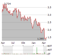 BAYTEX ENERGY Aktie Chart 1 Jahr