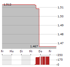 BAYTEX ENERGY Aktie 5-Tage-Chart