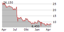 BAYWA AG Chart 1 Jahr