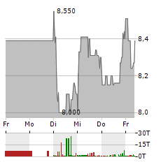 BAYWA Aktie 5-Tage-Chart