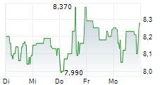 BAYWA AG 5-Tage-Chart