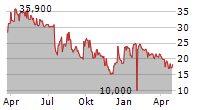 BAYWA AG NAMENS-AKTIEN Chart 1 Jahr