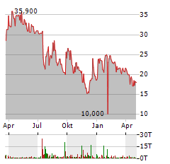 BAYWA AG NAMENS-AKTIEN Aktie Chart 1 Jahr