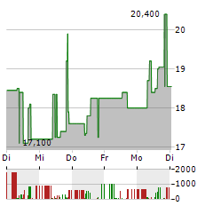 BAYWA AG NAMENS-AKTIEN Aktie 5-Tage-Chart