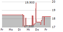 BAYWA AG NAMENS-AKTIEN 5-Tage-Chart