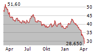 BB BIOTECH AG Chart 1 Jahr