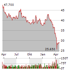 BB BIOTECH Aktie Chart 1 Jahr