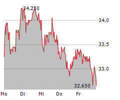 BB BIOTECH AG Chart 1 Jahr