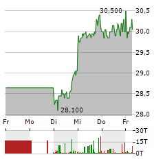 BB BIOTECH Aktie 5-Tage-Chart