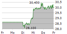 BB BIOTECH AG 5-Tage-Chart