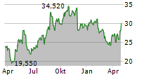 BBB FOODS INC Chart 1 Jahr