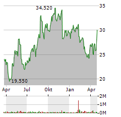 BBB FOODS Aktie Chart 1 Jahr