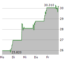 BBB FOODS INC Chart 1 Jahr