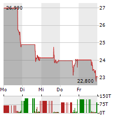 BBB FOODS Aktie 5-Tage-Chart