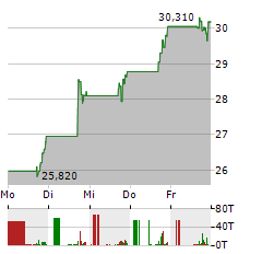 BBB FOODS Aktie 5-Tage-Chart