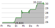 BBB FOODS INC 5-Tage-Chart