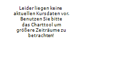 BBI BUERGERLICHES BRAUHAUS IMMOBILIEN AG Chart 1 Jahr