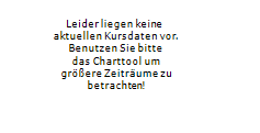 BBI BUERGERLICHES BRAUHAUS IMMOBILIEN AG 5-Tage-Chart