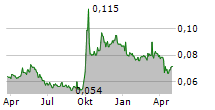 BBMG CORPORATION Chart 1 Jahr