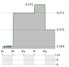 BBMG Aktie 5-Tage-Chart