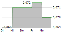 BBMG CORPORATION 5-Tage-Chart