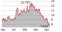 BCB BANCORP INC Chart 1 Jahr